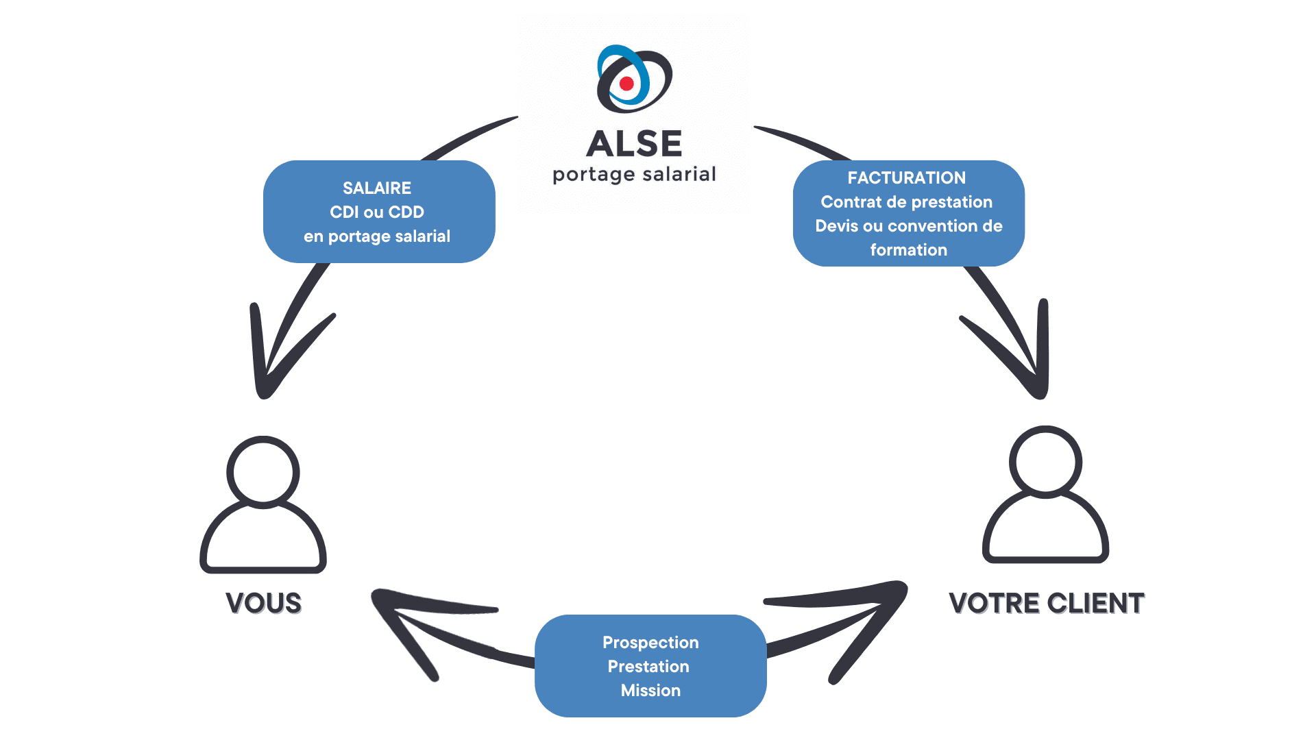 Schéma ALSE ALSE, Portage salarial